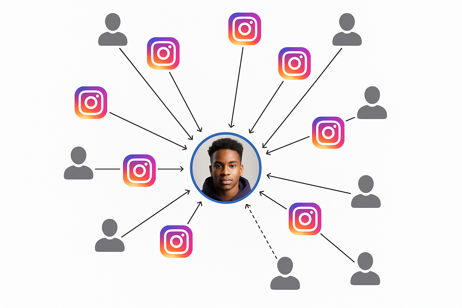 A digital link graph showing connections between individuals and entities in a criminal network, with Instagram profiles highlighted as key nodes