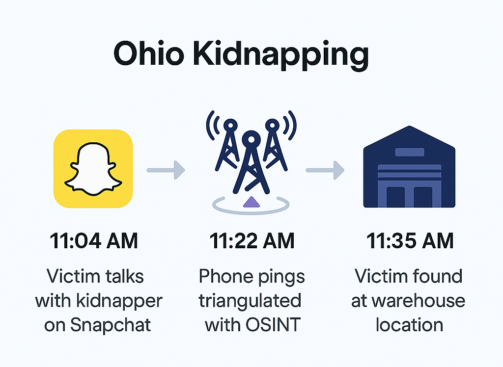 Timeline infographic illustrating the Ohio kidnapping investigation where Snapchat location history helped law enforcement trace a suspect to an abandoned warehouse using OSINT methods.
