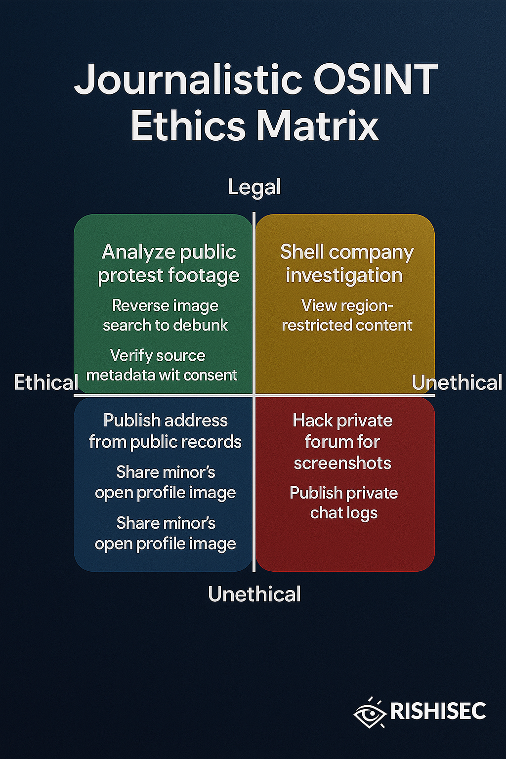 A quadrant matrix showing legality vs. ethicality for OSINT practices in journalism (e.g., public forum scraping, private DMs, protest videos, etc.)