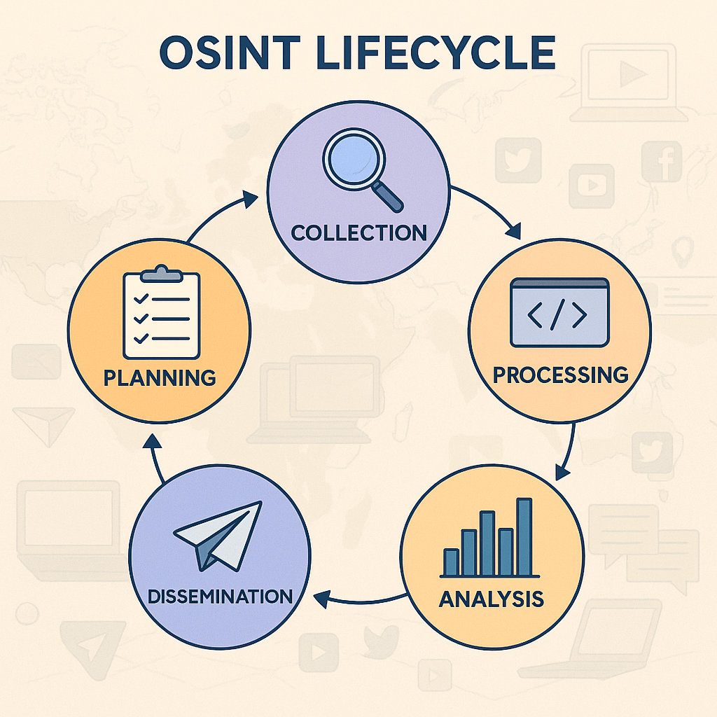 Circular diagram showing planning, collection, processing, analysis, dissemination, and feedback phases of an OSINT investigation for journalists and Human rights organizations.