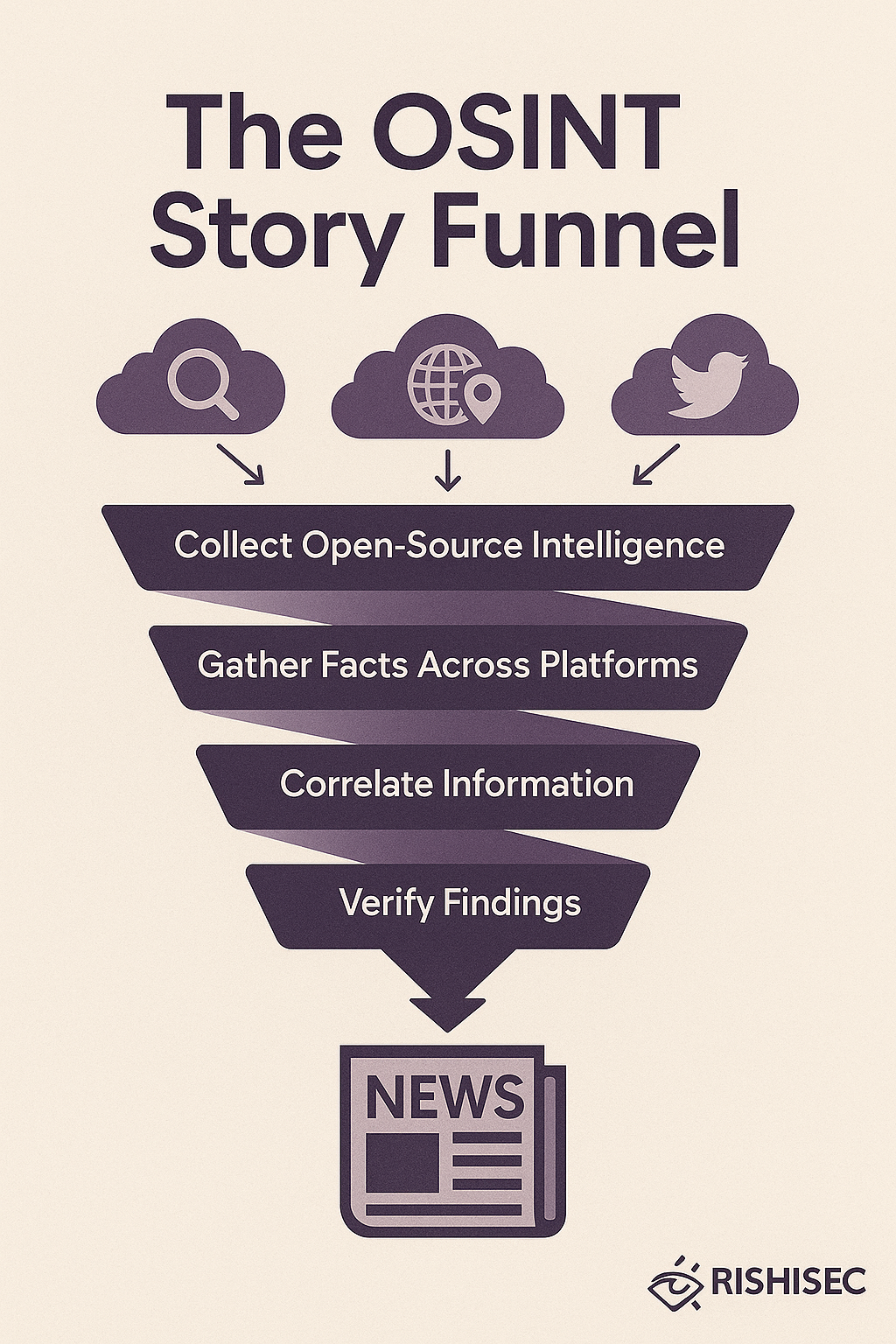 Visual breakdown of OSINT data sources used by journalists, including social media, satellite data, public records, and leaks