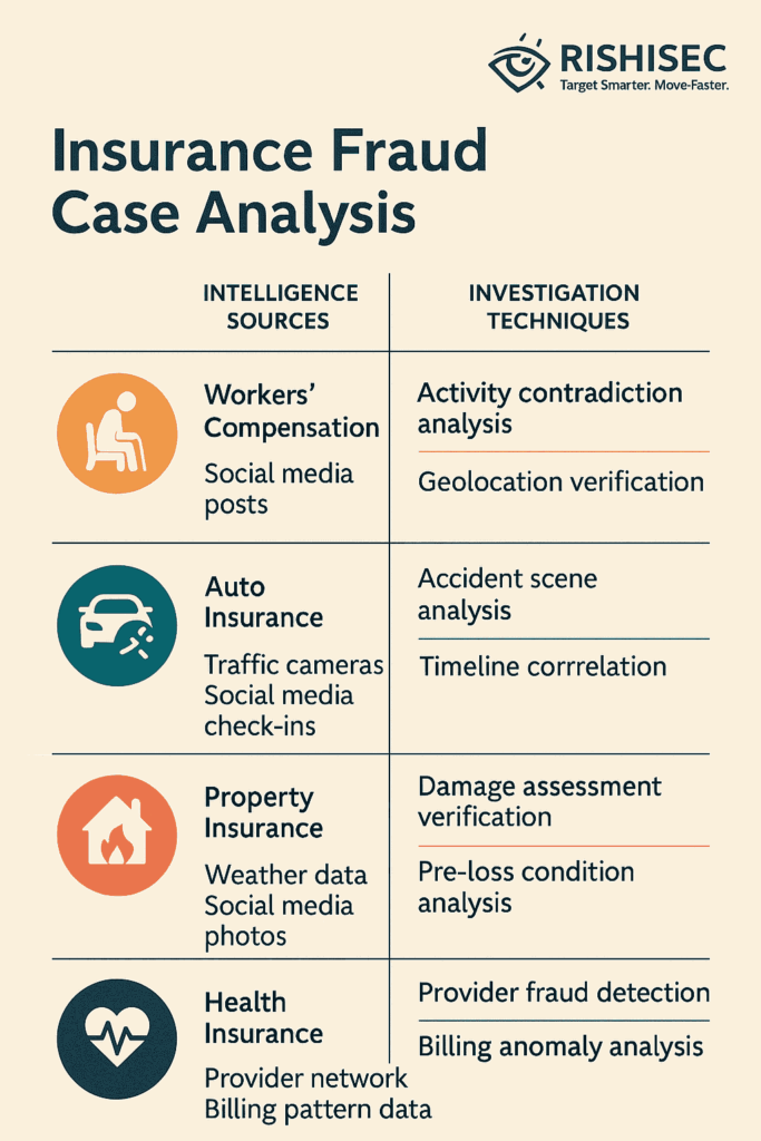 An infographic titled “Insurance Fraud Case Analysis” for insurance fraud detection. It shows four categories: Workers’ Compensation, Auto Insurance, Property Insurance, and Health Insurance. Each category has icons (injured worker, car crash, house, hospital) with intelligence sources (social media, traffic cameras, weather data, billing patterns) and matching OSINT techniques (geolocation verification, staged accident detection, damage assessment, provider fraud detection).