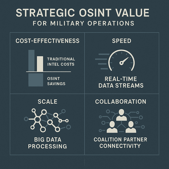 A four-quadrant infographic illustrating the core advantages of OSINT in military use: top-left shows Cost-Effectiveness with a comparison between traditional and open-source intelligence costs; top-right depicts Speed with icons representing real-time data streams; bottom-left visualizes Scale through big data processing flows; bottom-right highlights Collaboration with symbols of allied network connectivity. The design uses a clean layout and military-themed icons in a blue-gray color scheme