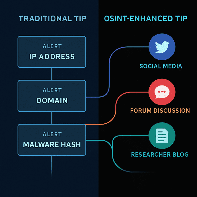 comparing Traditional Threat Intelligence Platforms (TIPs) showing basic alerts like IP address, domain, and malware hash, versus OSINT-Enhanced TIPs enriched with social media, forum discussions, and researcher blogs for contextual intelligence
