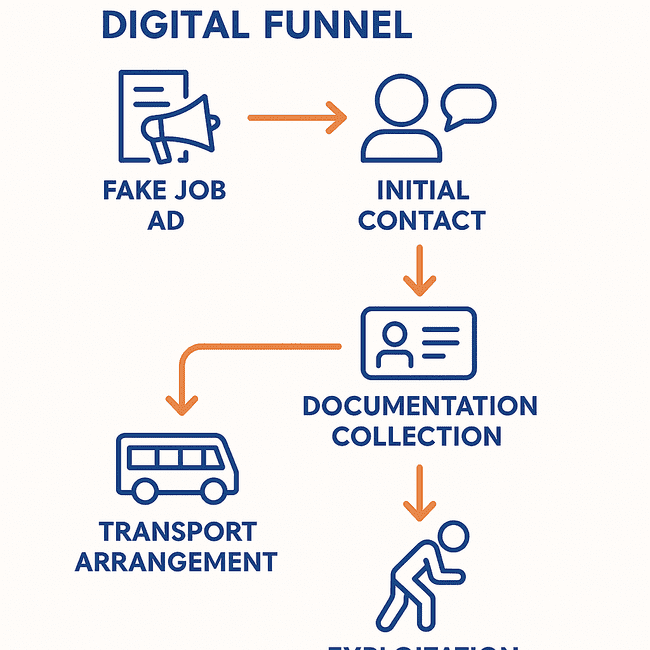 Diagram illustrating the digital funnel of human trafficking operations, showing five stages: fake job ad, initial contact, documentation collection, transport arrangement, and exploitation