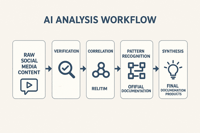 Flowchart diagram of an AI analysis workflow showing stages from raw social media content to final documentation, including verification, correlation, pattern recognition, and synthesis