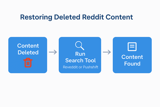 Flowchart infographic titled ‘Reddit OSINT Lifecycle’ illustrating the stages of an open-source intelligence investigation on Reddit, including data collection, tool analysis, behavioral correlation, and reporting.