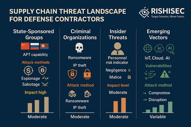 Infographic illustrating top supply chain threats to defense contractors, including state-sponsored APTs, cybercriminals, insider risks, and emerging technologies like IoT and AI.