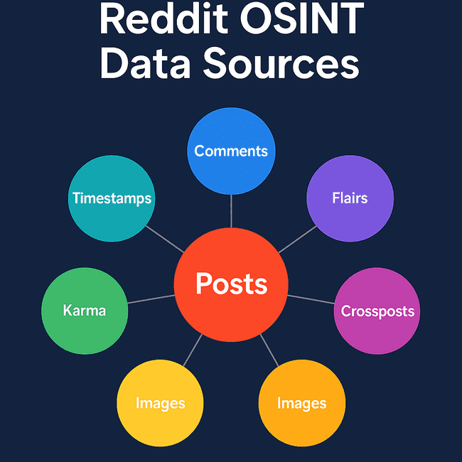 Infographic showing Reddit OSINT data sources including posts, comments, flairs, upvotes, karma, crossposts, and deleted content for open-source intelligence investigations.