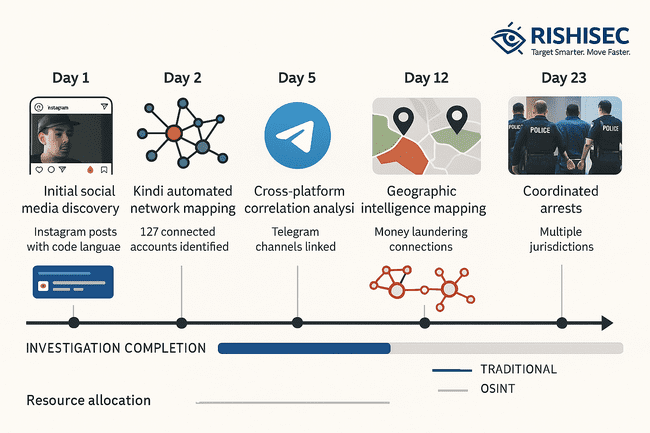 Investigation timeline infographic by RishiSec showing 23-day OSINT workflow—from Instagram discovery to network mapping, financial analysis, and cross-border arrests.