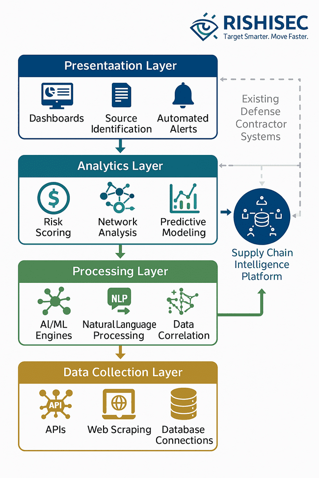 Layered diagram of a defense supply chain intelligence platform, illustrating data collection, AI processing, risk analytics, and dashboard integration with contractor systems.