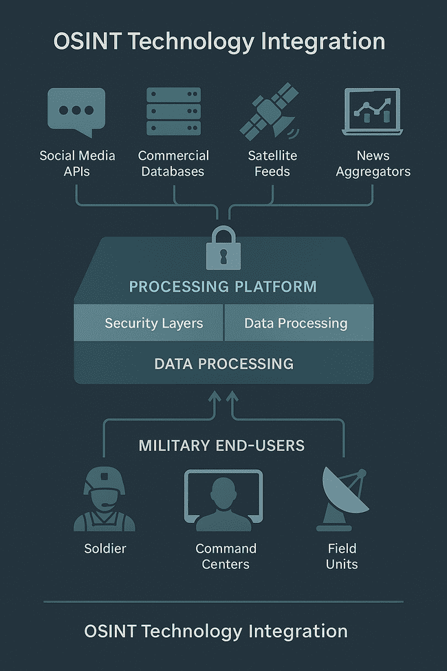 Layered technology integration diagram illustrating how OSINT sources—social media APIs, commercial databases, satellite feeds, and news aggregators—flow into a central processing platform with security layers, then distribute actionable intelligence to military end-users. Visual supports battlefield OSINT workflows and defense data processing.