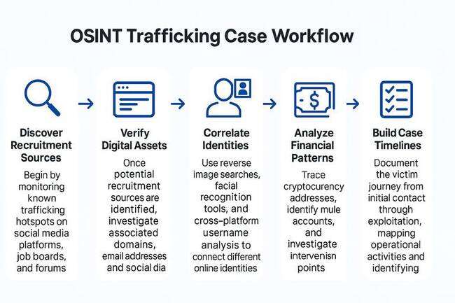 OSINT Trafficking Case Workflow infographic showing five investigative steps—Discover Recruitment Sources, Verify Digital Assets, Correlate Identities, Analyze Financial Patterns, and Build Case Timelines—each with icons and brief descriptions.