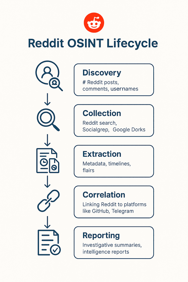 Reddit OSINT Lifecycle’ illustrating the stages of an open-source intelligence investigation on Reddit, including data collection, tool analysis, behavioral correlation, and reporting