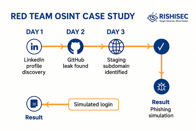 Timeline of red team OSINT case study showing discovery through to simulated phishing outcome.