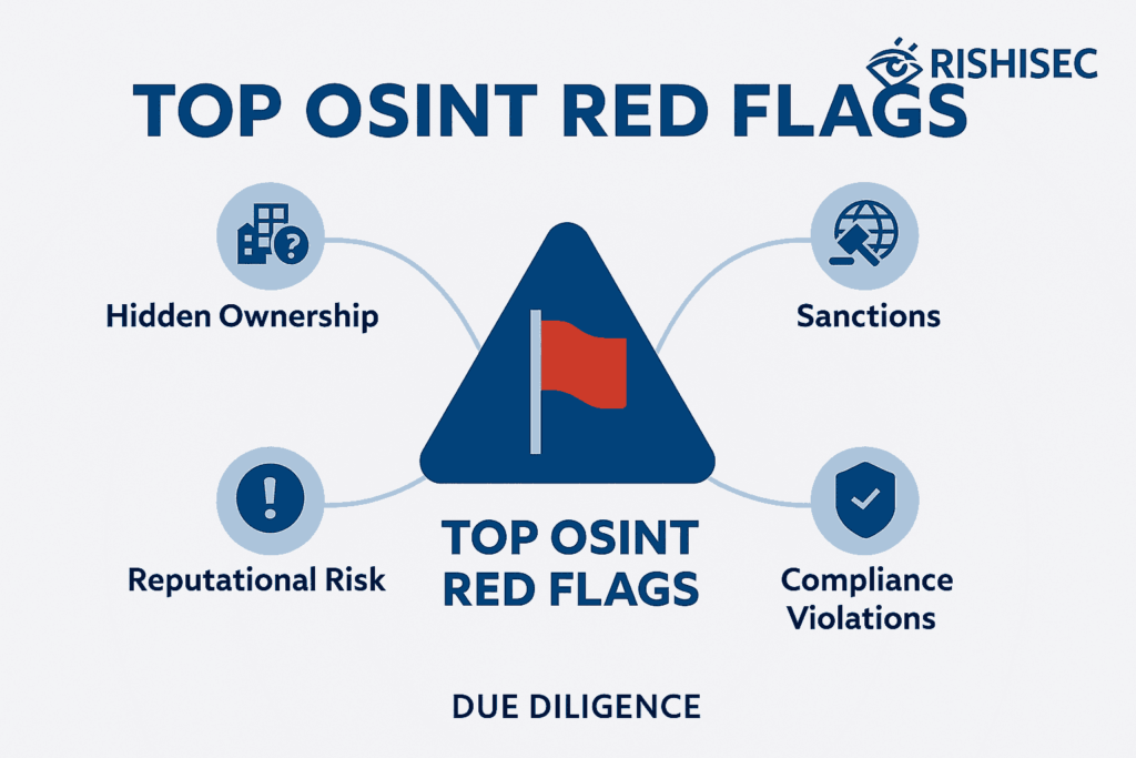 Top OSINT Red Flags" showing hidden ownership, sanctions, reputational risk, and compliance violations