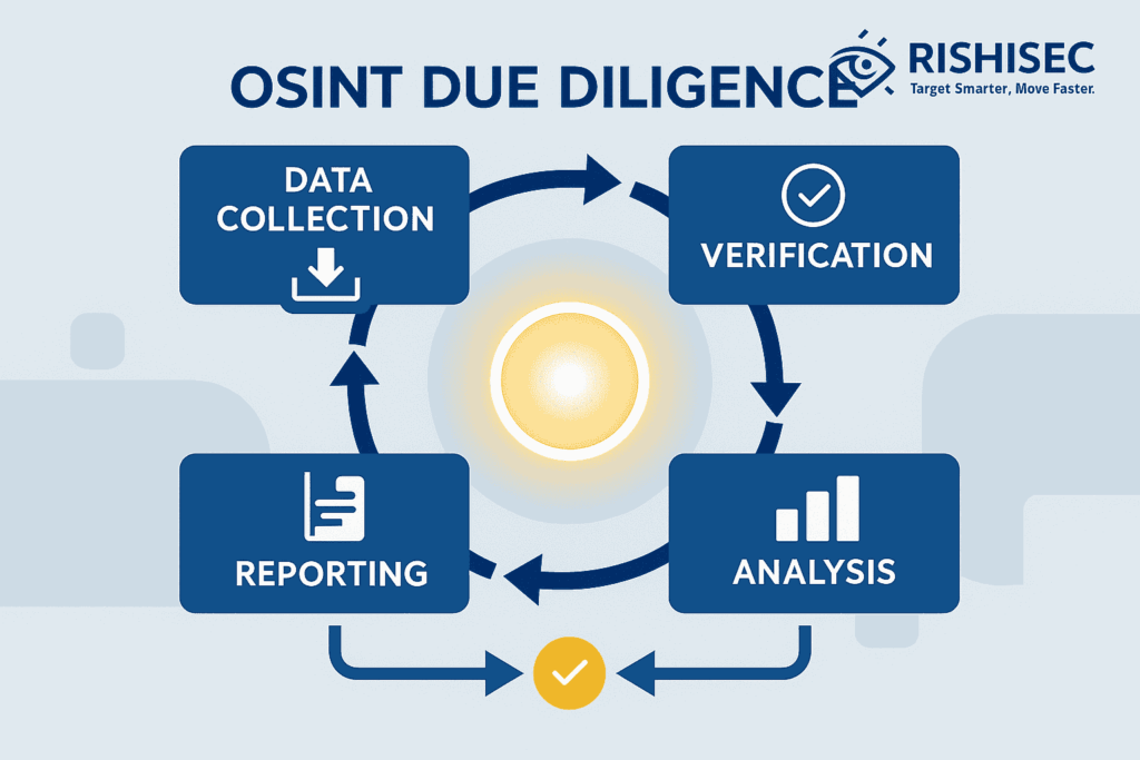 nfographic workflow diagram of OSINT due diligence investigation showing four stages: data collection, verification, analysis, and reporting