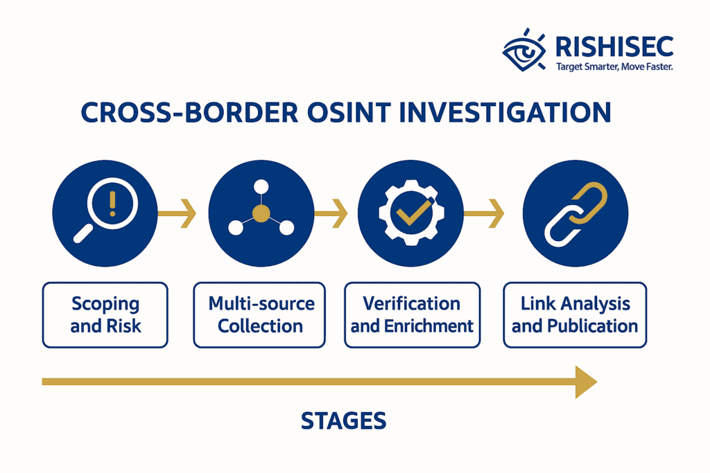 Workflow diagram titled "Cross-Border OSINT Investigation" showing four stages: Scoping and Risk, Multi-source Collection, Verification and Enrichment, and Link Analysis and Publication