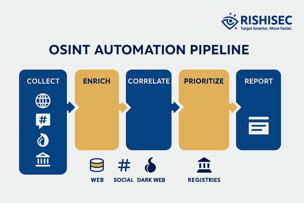 Infographic of the OSINT automation pipeline from collection to reporting