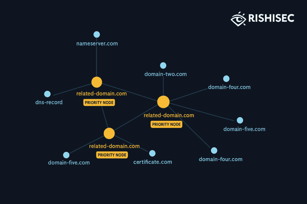 Link analysis graph of a phishing infrastructure cluster with priority nodes highlighted