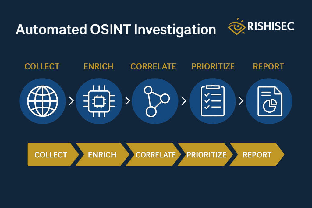 Workflow diagram of an automated OSINT investigation from collection to reporting