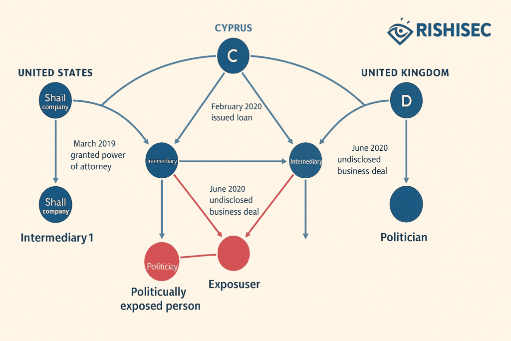 Link analysis graph showing cross-border ties among shell companies, intermediaries, and politically exposed persons, with country labels and timeline annotations.