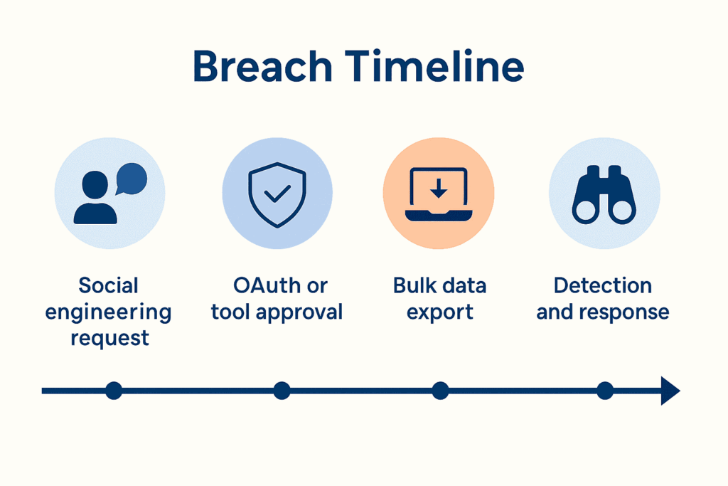 Infographic breach timeline showing stages of a supply chain cyber attack: social engineering request, OAuth or tool approval, bulk data export, detection, and response milestones