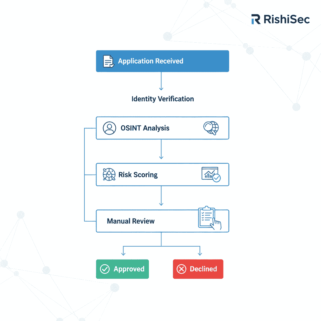 Synthetic identity fraud prevention workflow diagram showing insurance verification process from application to detection decision
